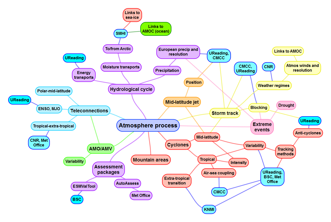 Mind map of science assessment areas