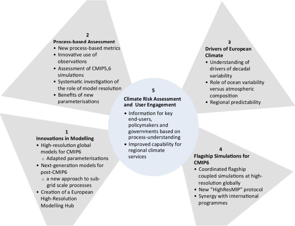 The 5 research themes of PRIMAVERA